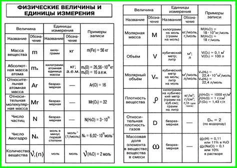 Основные определения и обозначения в химии