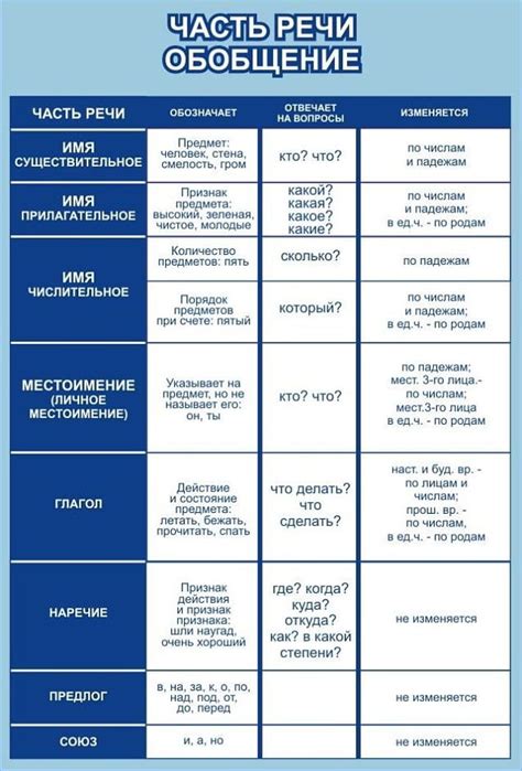 Основные признаки частей речи