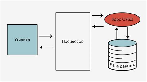 Основные принципы СУБД