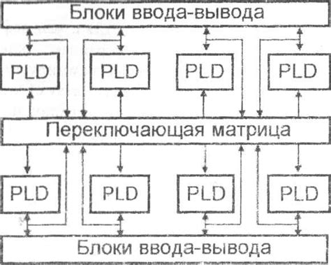 Основные принципы действия FPGA: конфигурирование, комбинационная логика и управляемые регистры