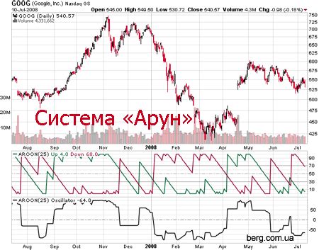 Основные принципы применения индикатора Арун