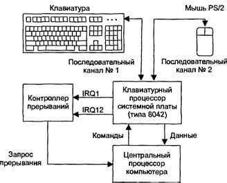 Основные принципы работы клавиатуры через USB