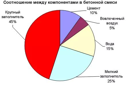 Основные пропорции компонентов