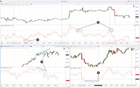 Основные сигналы индикатора RSI Коннора