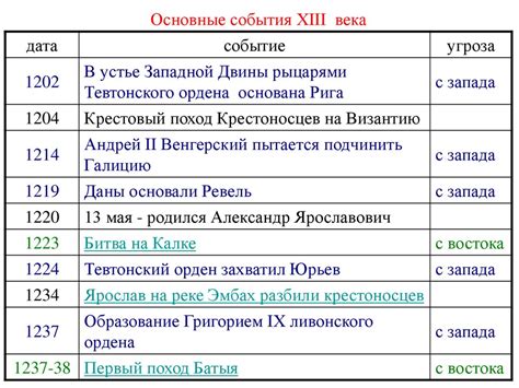 Основные события в истории храма: