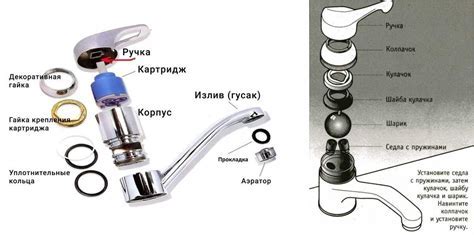 Основные составляющие картриджа в смесителе