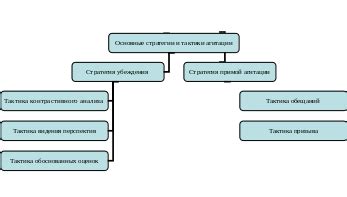 Основные стратегии и тактики