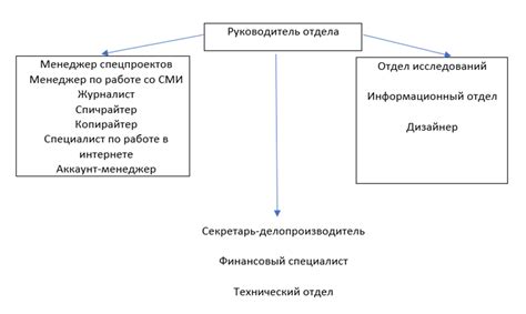 Основные стратегии работы пиар отдела: