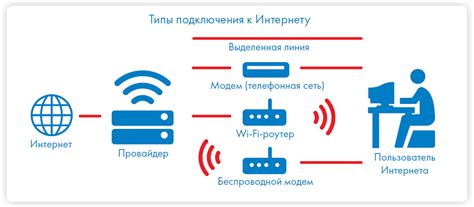 Основные типы подключения в сети Билайн