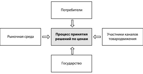 Основные факторы, влияющие на ценообразование