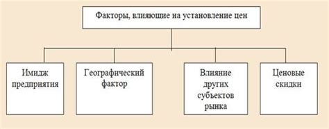 Основные факторы, влияющие на цены