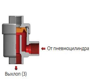 Основные функции клапана быстрого выхлопа