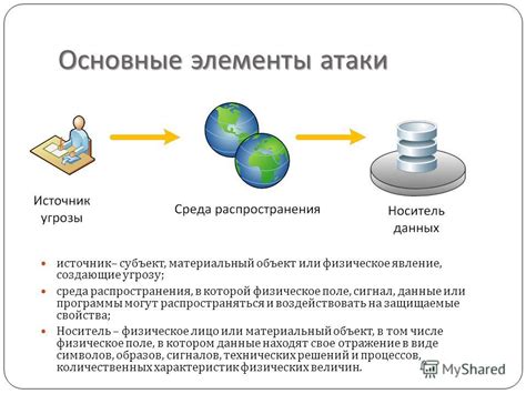 Основные элементы атаки