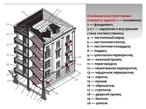 Основные элементы дома