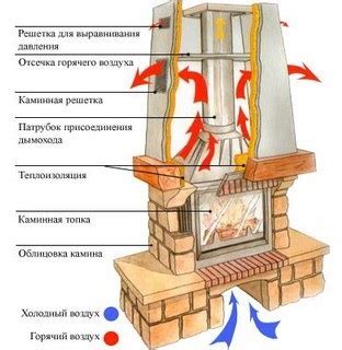 Основные элементы современного камина