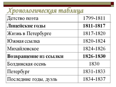 Основные элементы хронологической таблицы