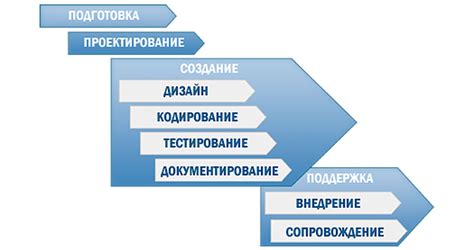 Основные этапы разработки программного обеспечения