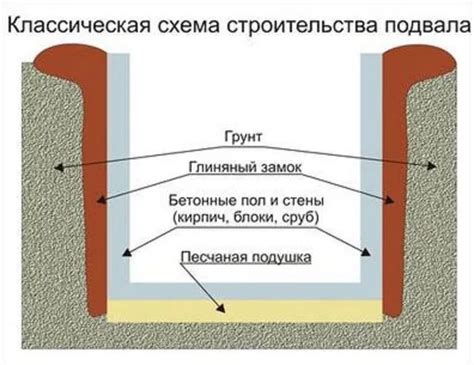 Основные этапы строительства погреба