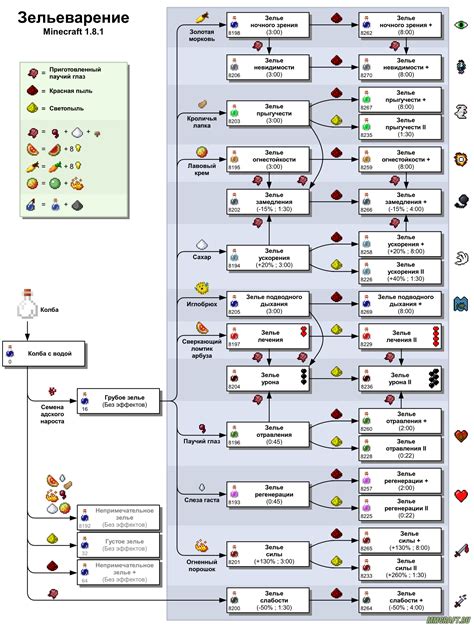 Основы создания кидательного зелья в Майнкрафте