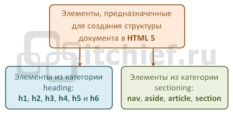 Основы структуры HTML-документа