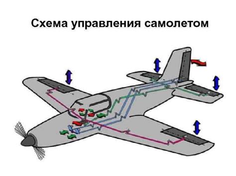 Основы управления самолетом: