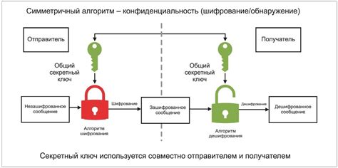 Основы шифрования данных для безопасного соединения с сервером