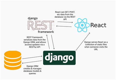 Основы Django Rest Framework