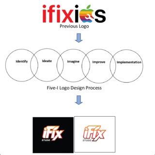 Основы iFix