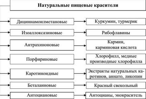 Особенности красителей и добавок