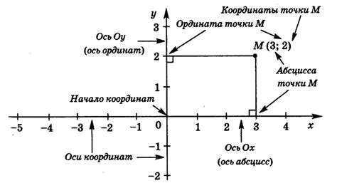 Особенности обработки с использованием оси Y