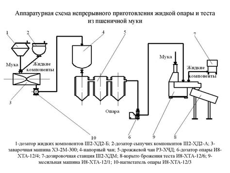 Особенности опары