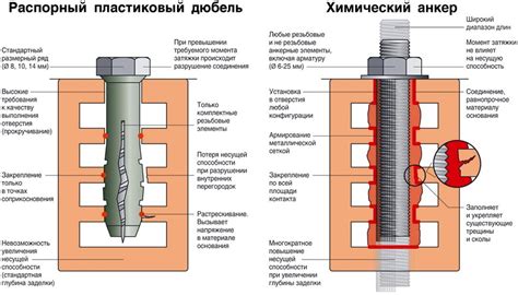 Особенности применения химического анкера для кирпича