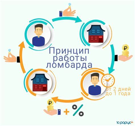 Особенности работы ломбарда Йошкар