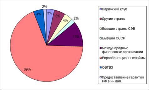 Особенности структуры внешнего государственного долга России