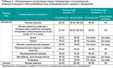 Особое внимание к режиму температуры