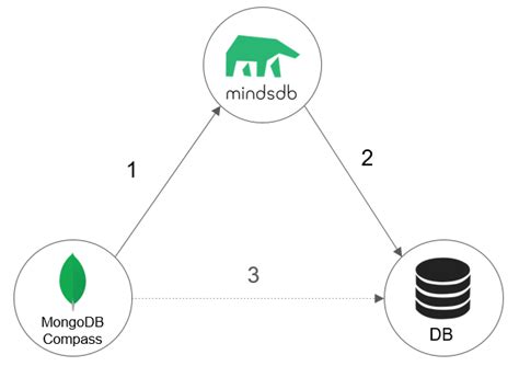 Отключение MongoDB Compass