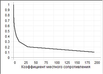 Открытие запорной арматуры