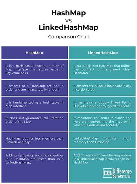 Отличия LinkedHashmap от обычного Hashmap