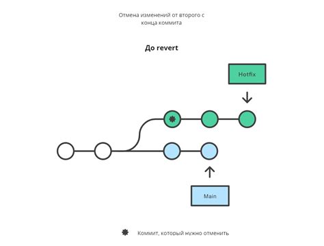 Отмена tac 1 с помощью команды "revert"