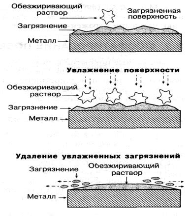 Отмывка и обезжиривание поверхности