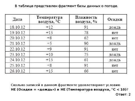 Отображение полученных данных о погоде