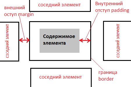 Отступы с помощью padding