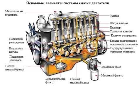 Охлаждение и смазка двигателя