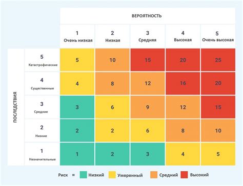 Оценка вероятности возникновения рисков