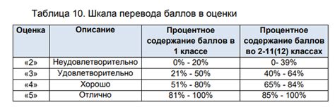 Оценка и выставление баллов