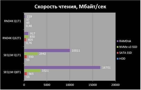 Оценка скорости чтения данных