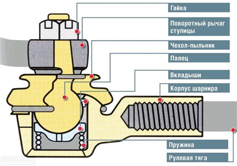 Оценка состояния рулевых наконечников