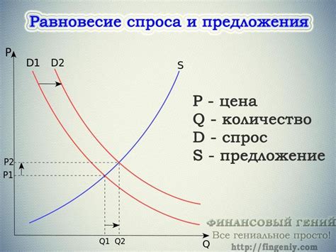 Оценка спроса на рынке и его влияние на цену