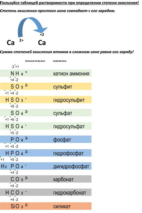 Оценка степени окисления