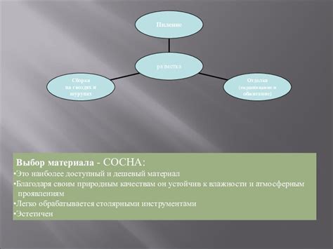 Оценка территории и выбор материала